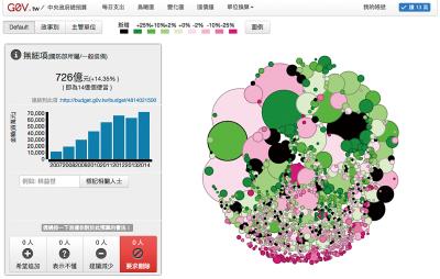 g0v推出的視覺化「中央政府總預算」，讓民眾一目了然。（翻拍自http://budget.g0v.tw/）