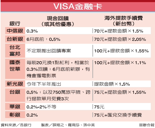 Udn銀行理財通