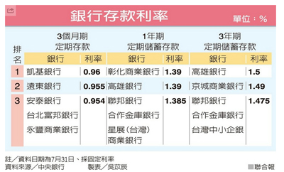 Udn銀行理財通