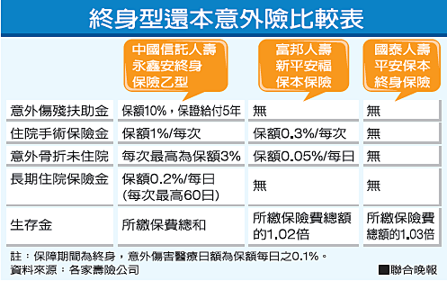 Udn保險週報